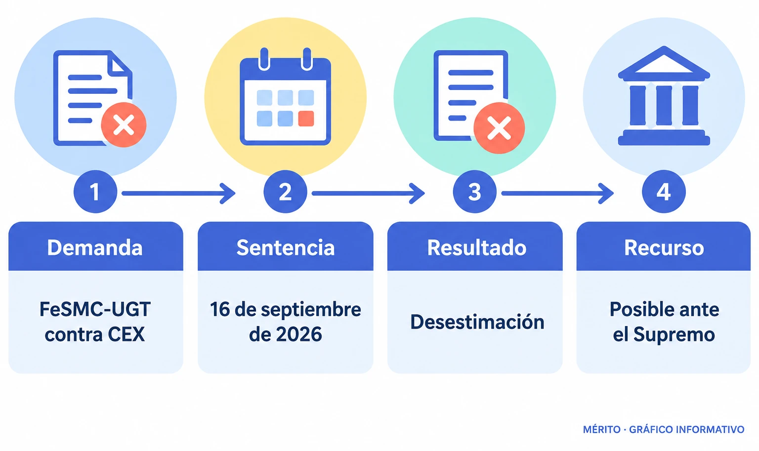 Línea temporal con la demanda de UGT, la sentencia del 16 de septiembre de 2026 y la posibilidad de recurso ante el Supremo.