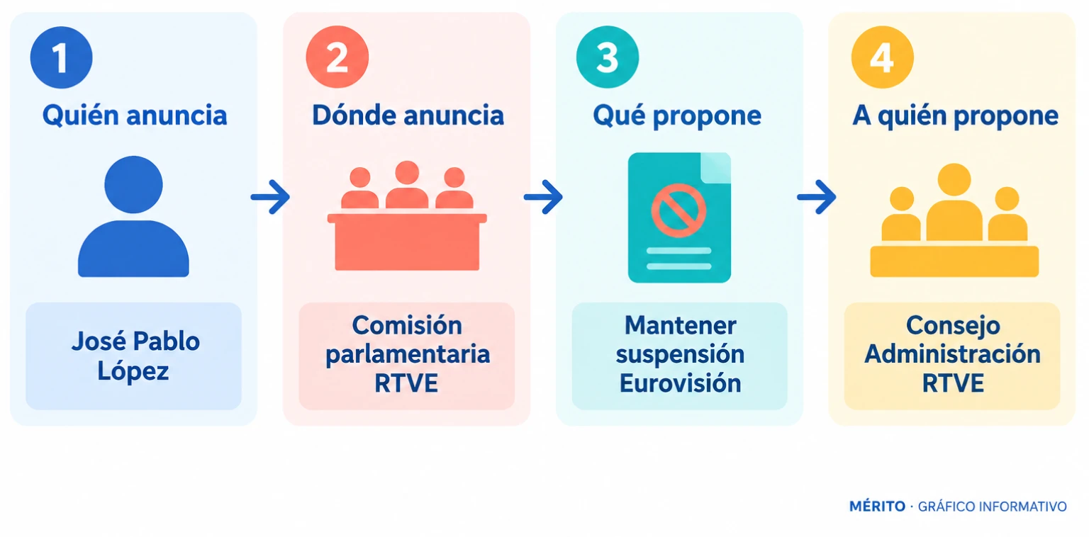 Diagrama de proceso que muestra: José Pablo López anuncia en la comisión parlamentaria de RTVE la propuesta de mantener la suspensión de España en Eurovisión 2027 ante el Consejo de Administración.