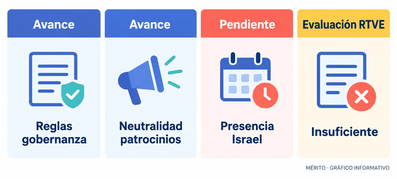 Cuadro comparativo con avances en gobernanza y neutralidad de patrocinios frente a la presencia de Israel, calificada como pendiente por RTVE.