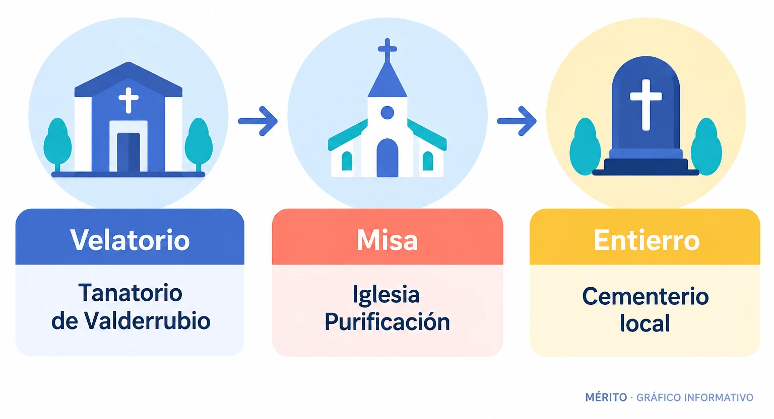 Diagrama de flujo con las tres etapas de la ceremonia: velatorio, misa y entierro.