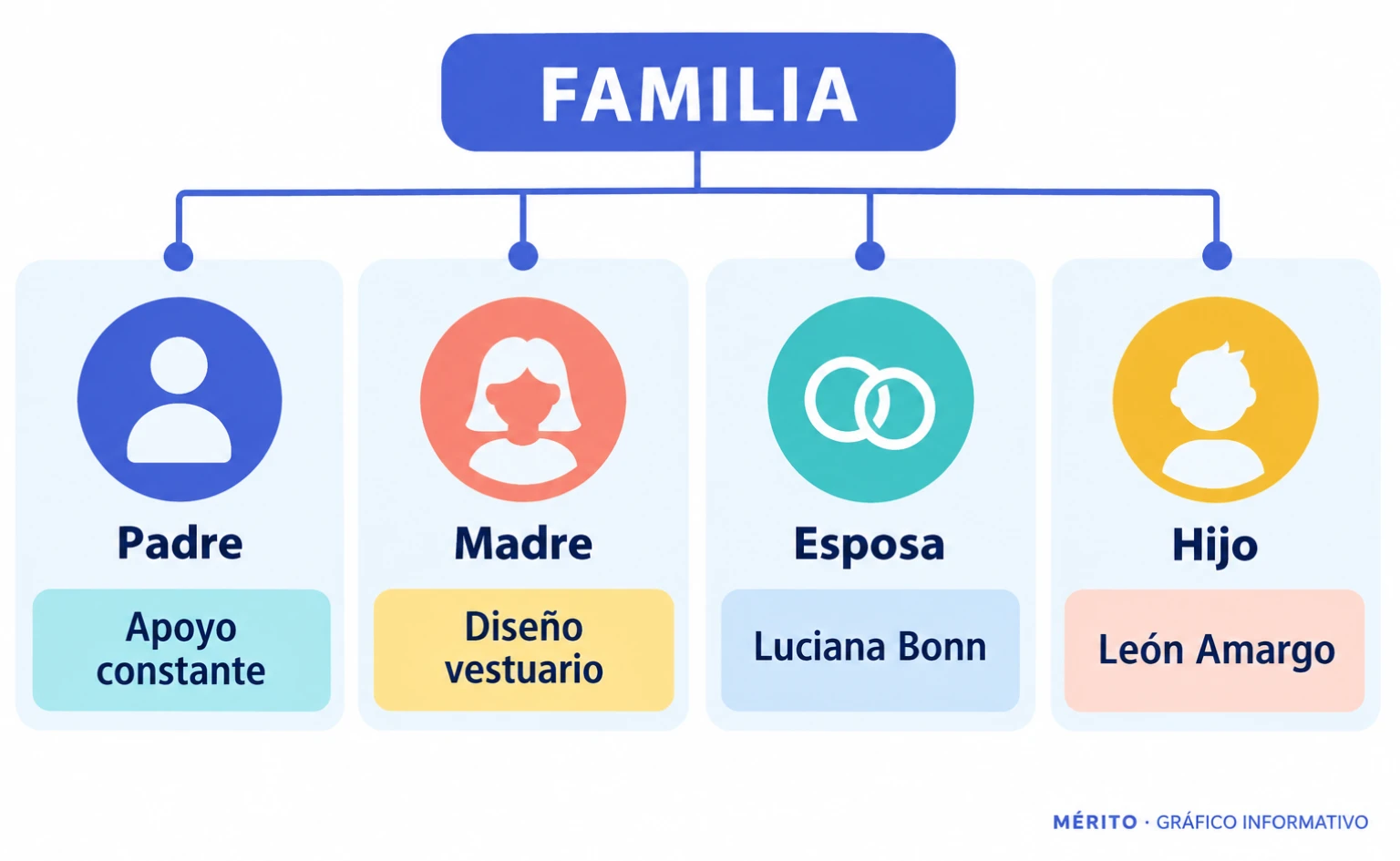 Diagrama de relaciones entre Rafael Amargo y sus familiares más cercanos.