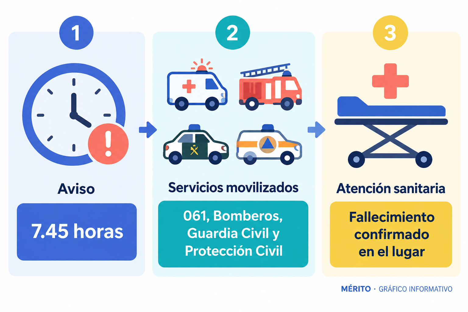 Tras el aviso de las 7.45, el 112 movilizó a los servicios de emergencia. El personal sanitario confirmó el fallecimiento.