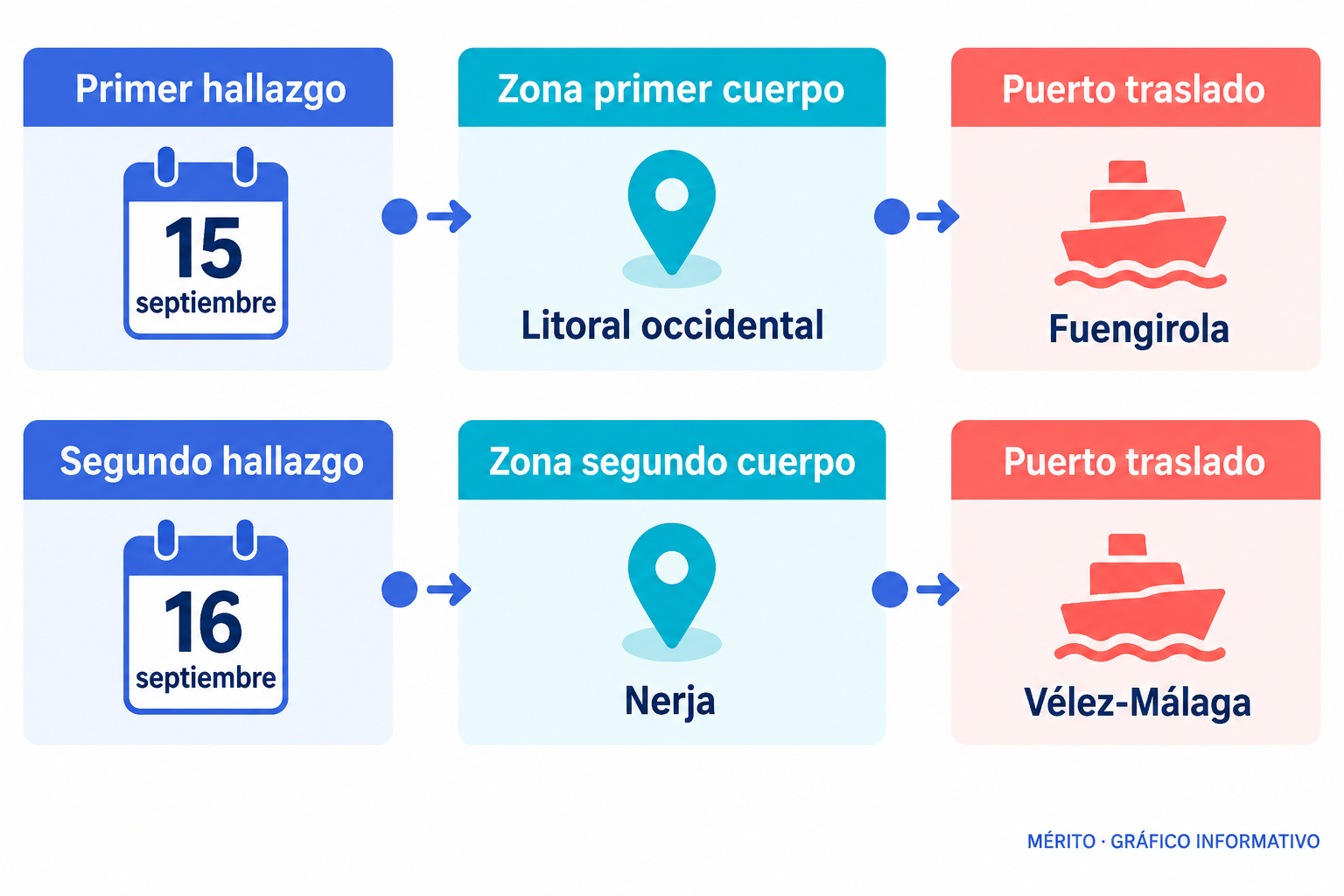 Línea temporal con los dos hallazgos: el 15 de septiembre en el litoral occidental con traslado a Fuengirola y el 16 en Nerja con traslado a Vélez-Málaga.