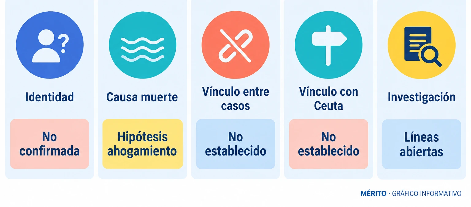 Comparación entre los datos confirmados y las hipótesis pendientes: identidad no confirmada, causa de muerte atribuida a ahogamiento, vínculo entre casos no establecido y vínculo con Ceuta no establecido.