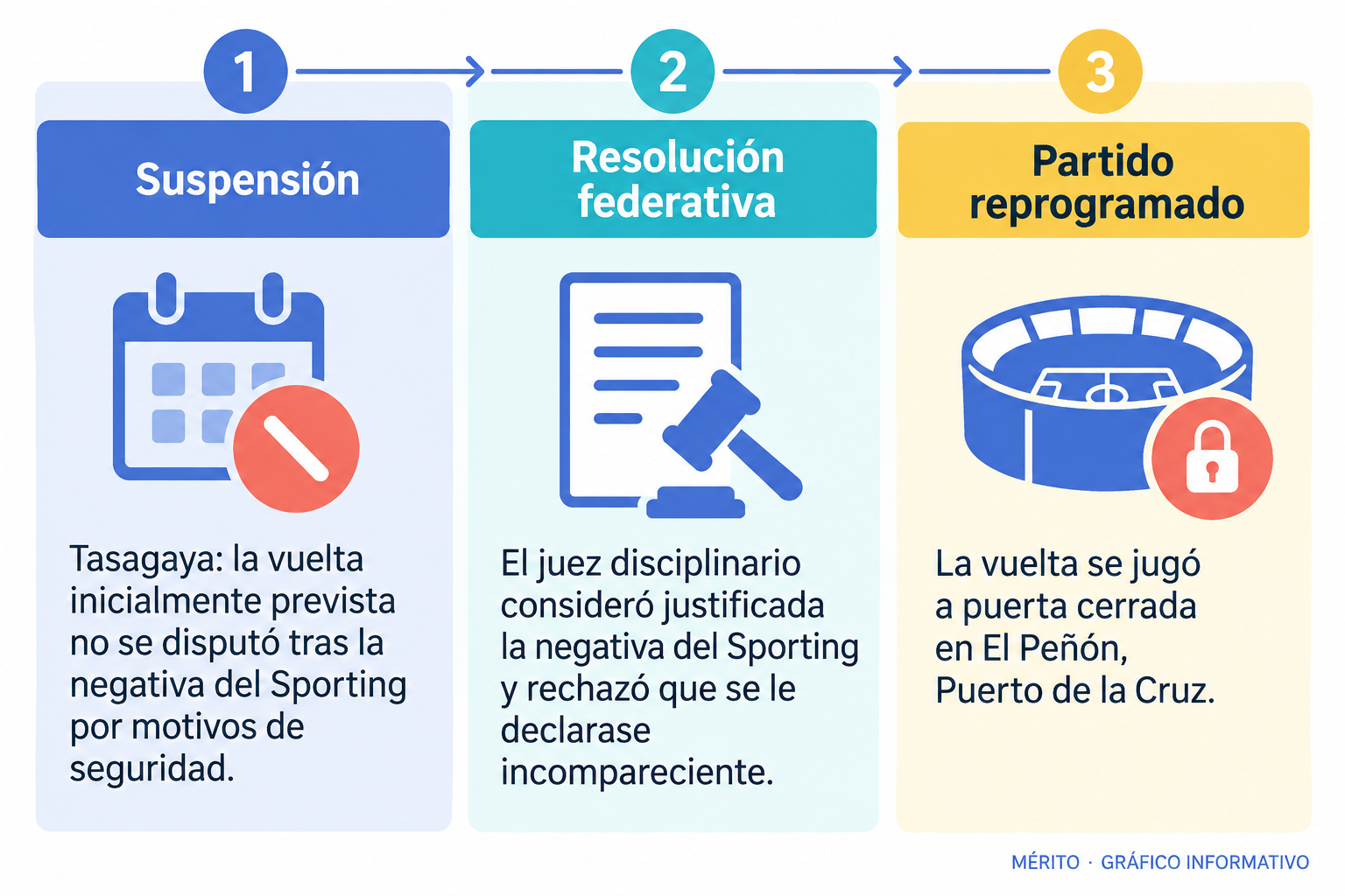Línea temporal que recoge la suspensión del encuentro previsto en Tasagaya, la resolución federativa y la repetición del partido a puerta cerrada en El Peñón.