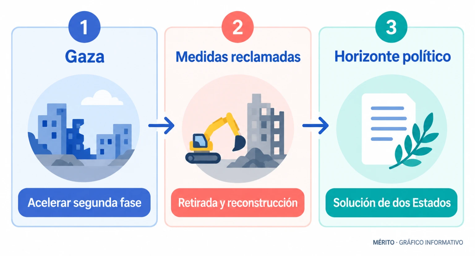 Relación entre las peticiones de Abás: avanzar a la segunda fase del plan para Gaza, retirar las fuerzas israelíes, iniciar la reconstrucción y mantener un horizonte político.