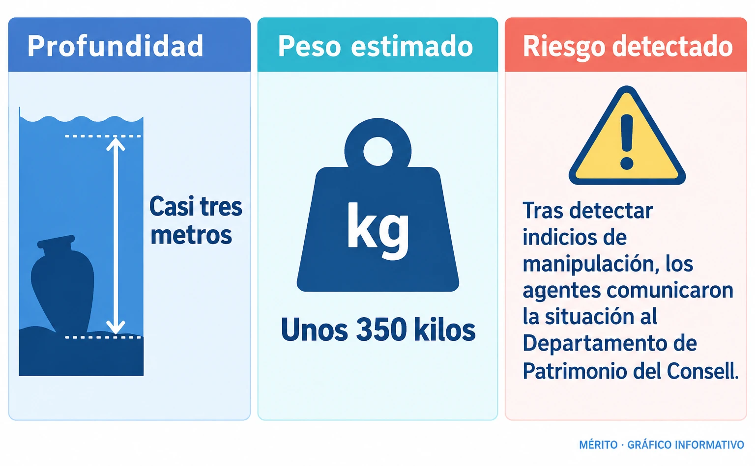Un cepo de ancla romana, de unos 350 kilos, estaba a casi tres metros de profundidad antes de ser trasladado.