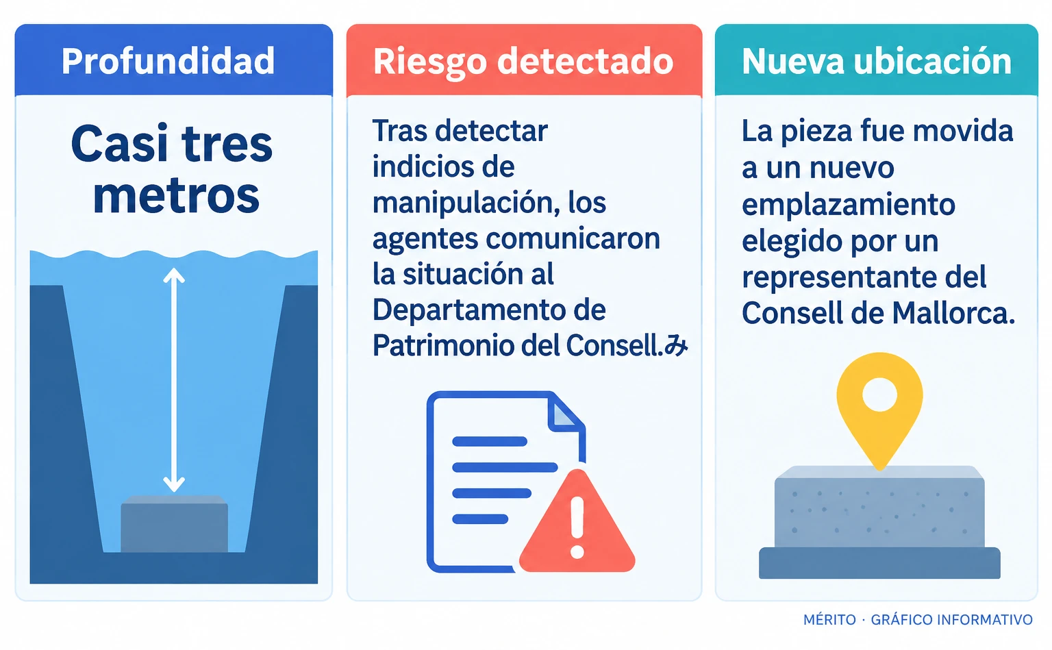 La pieza estaba cerca del litoral y a poca profundidad; el traslado buscaba mejorar su protección.