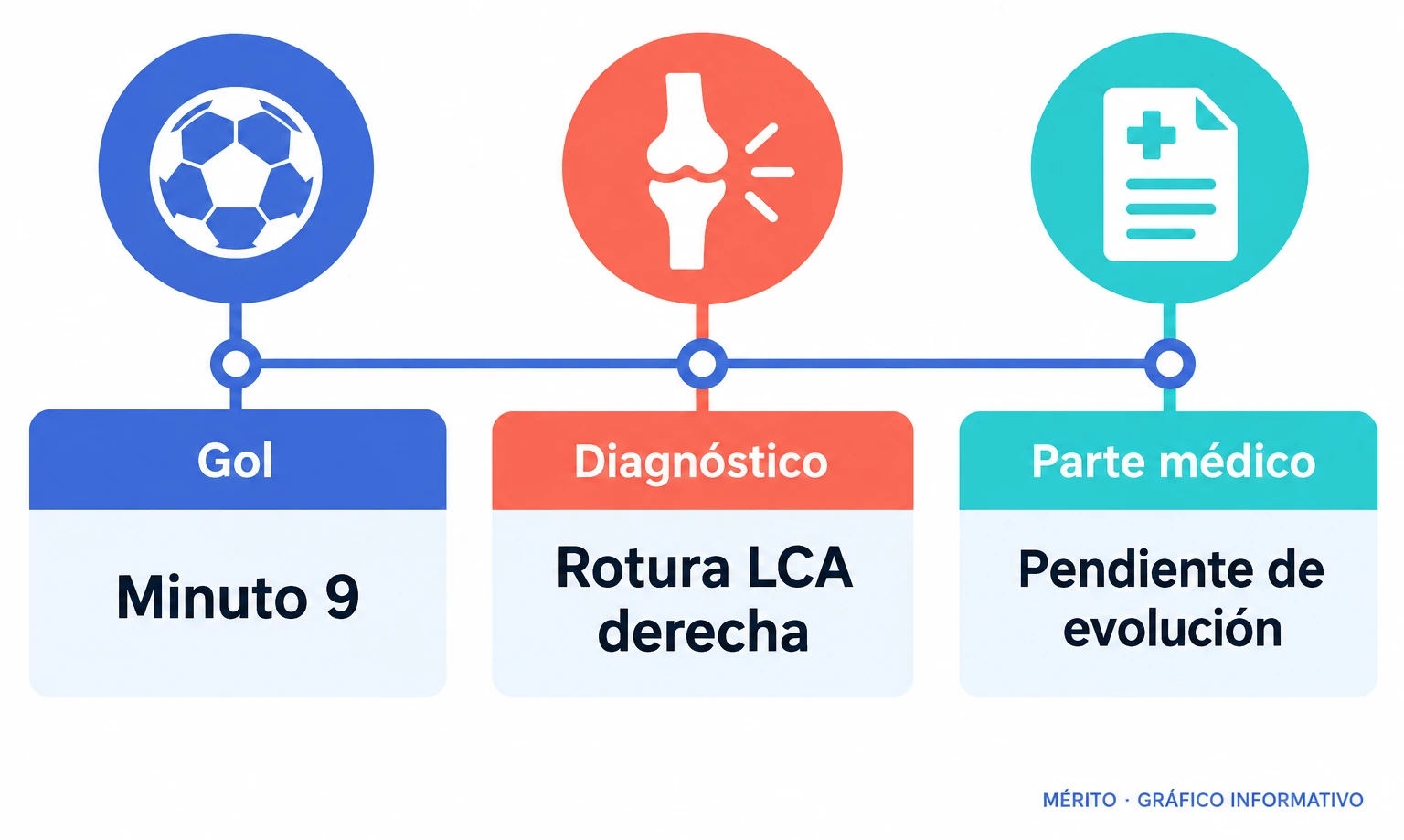 Cronología del gol de Chris Ramos en el derbi y del diagnóstico de la rotura del ligamento cruzado anterior.