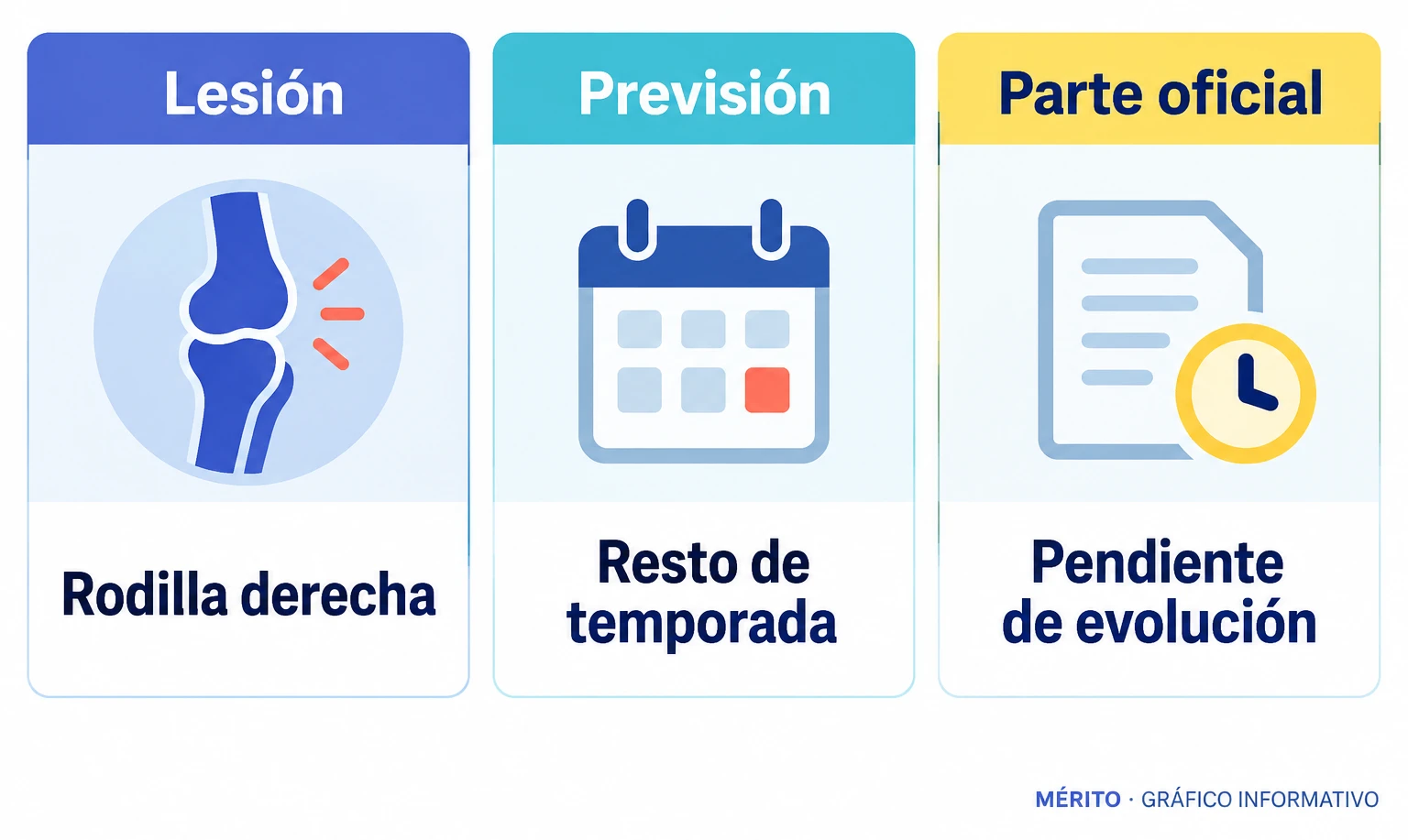 Dos datos sobre la lesión de Chris Ramos: rotura del ligamento cruzado anterior derecho y previsión de baja para el resto de la temporada.