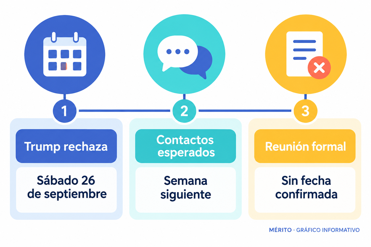 El sábado Trump rechazó la propuesta iraní y el domingo dijo que esperaba nuevos contactos durante la semana siguiente.