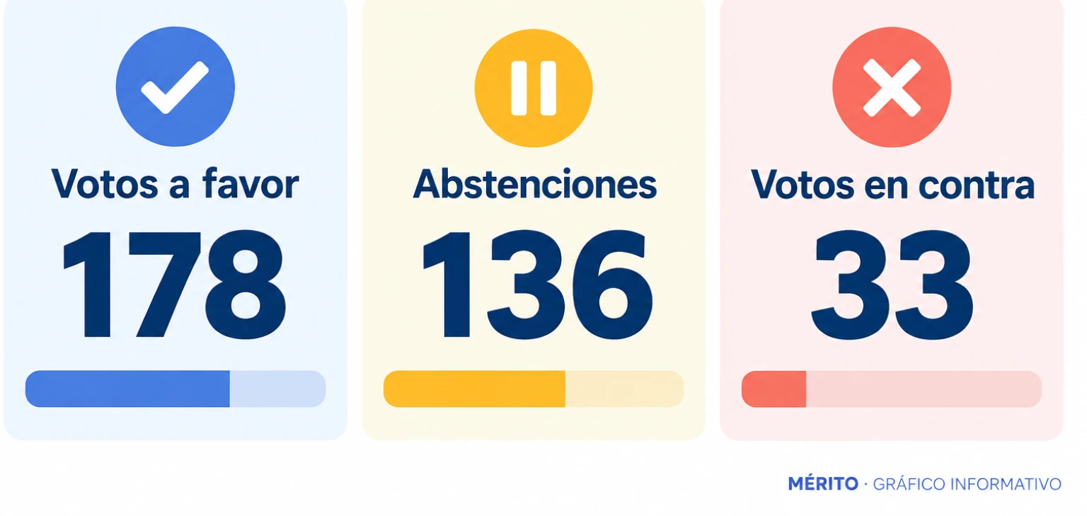 Tarjetas con el resultado de la votación en el Congreso sobre la admisión a trámite de la proposición de ley.