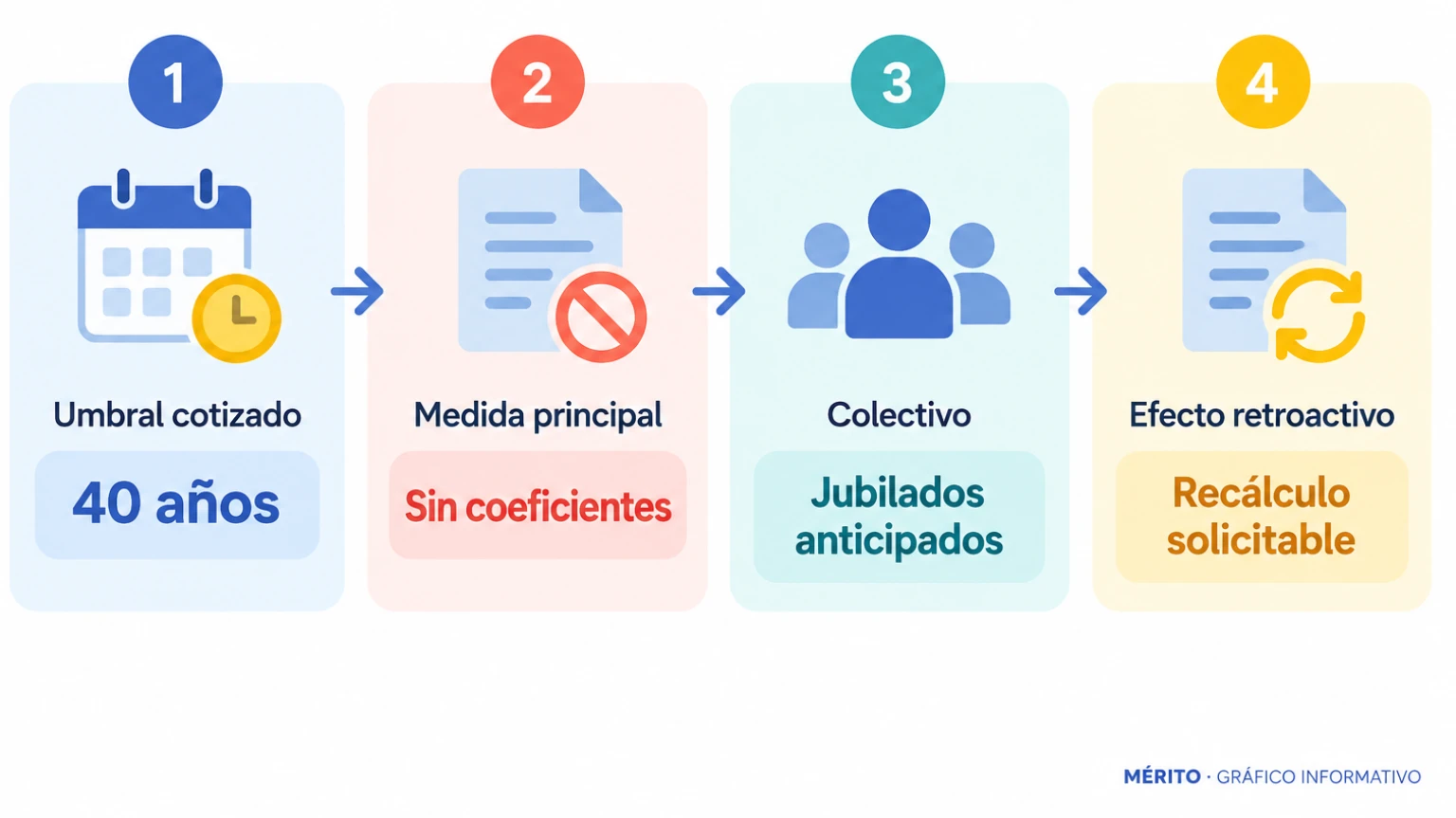Diagrama con las claves de la proposición de ley: umbral de 40 años cotizados, eliminación de coeficientes reductores y posible recálculo para jubilados.