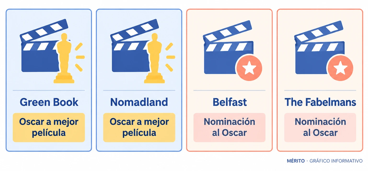 Comparativa de películas que ganaron el Premio del Público de Toronto y su resultado posterior en los Oscar, con ejemplos como Green Book, Nomadland, Belfast y The Fabelmans.