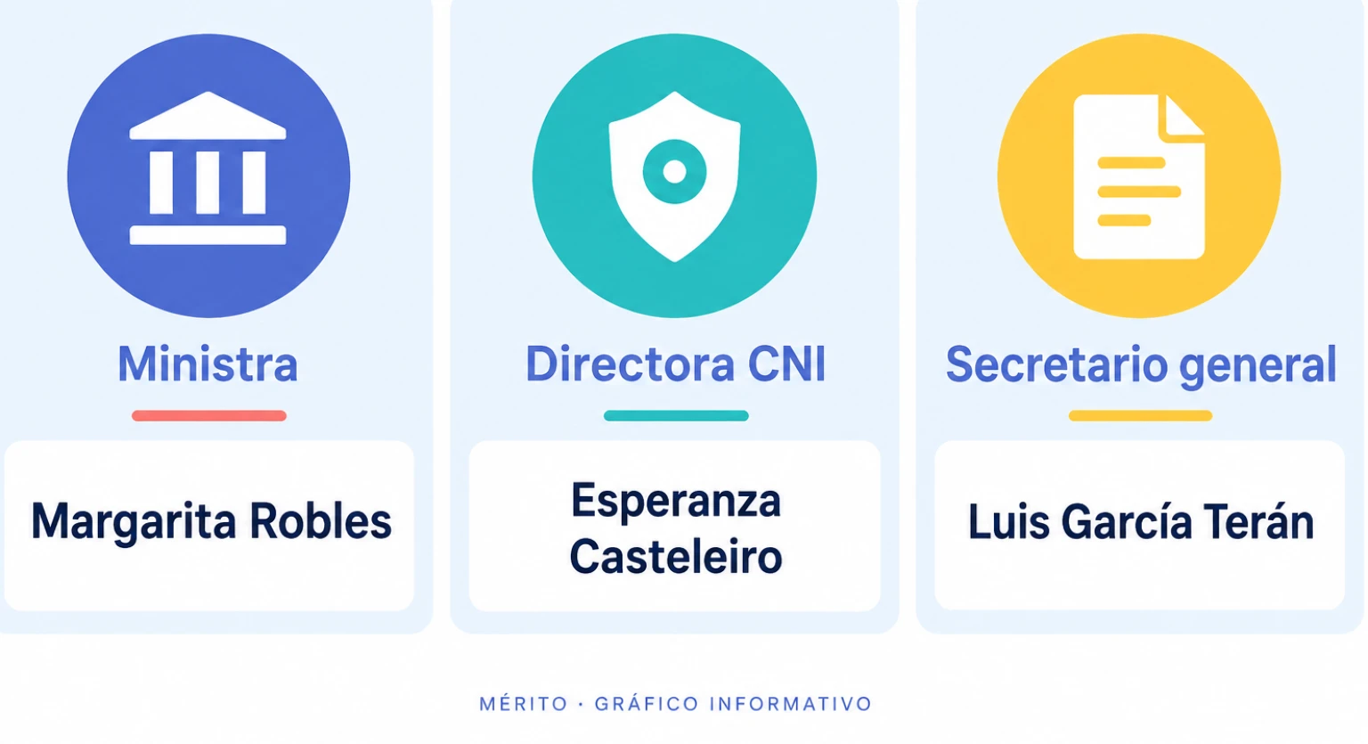 Infografía con los nombres de la ministra de Defensa, la directora del CNI y el secretario general del centro.