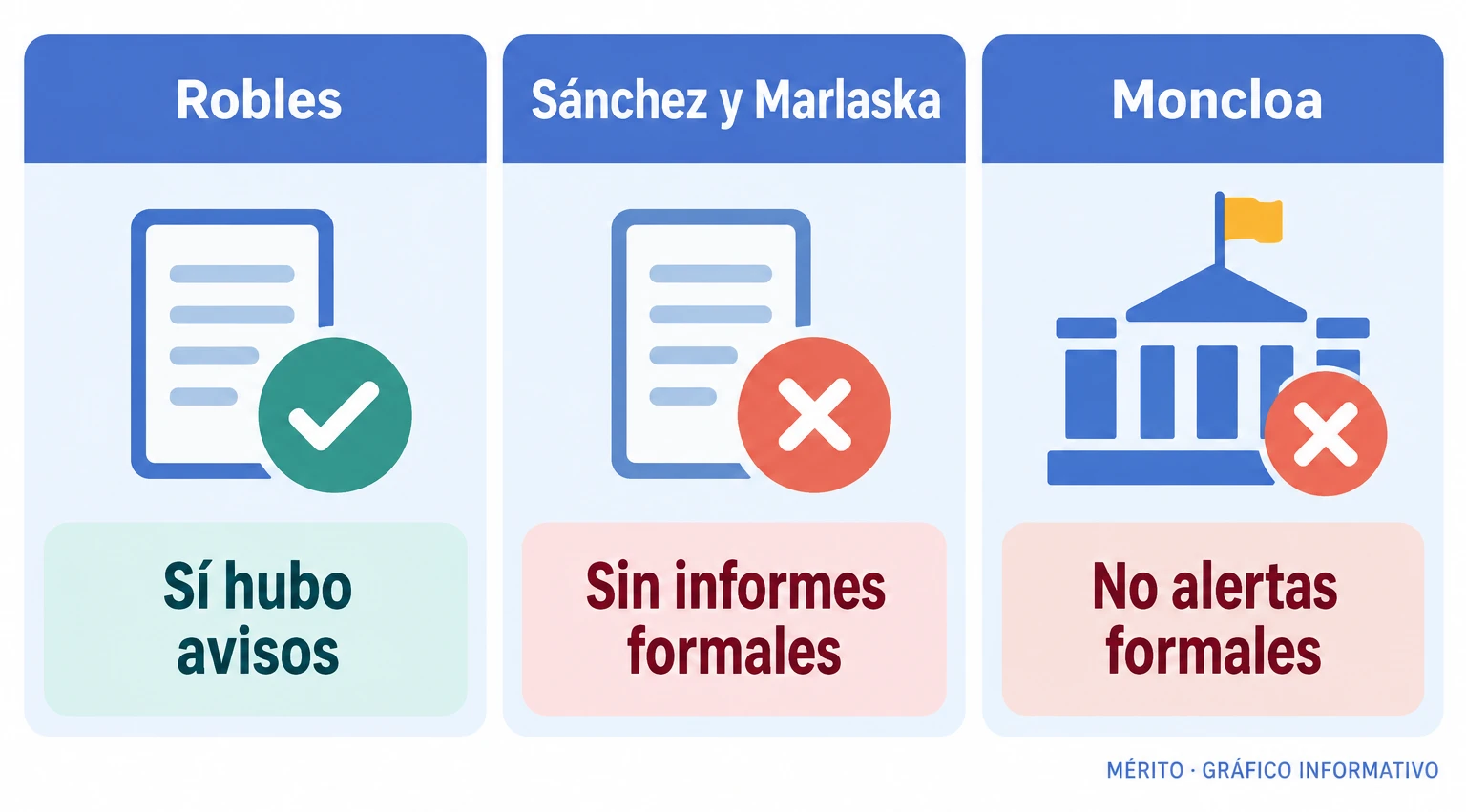 Infografía comparativa con las posiciones de Robles, Sánchez y Marlaska, y Moncloa sobre los avisos previos a la entrada en Ceuta.