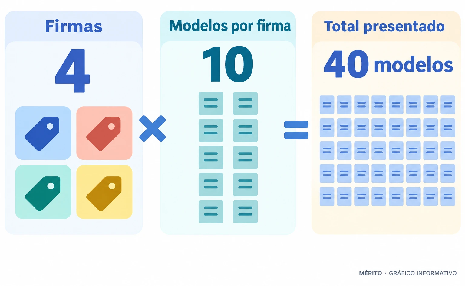 Cuatro firmas presentaron diez modelos cada una: cuarenta modelos en total.