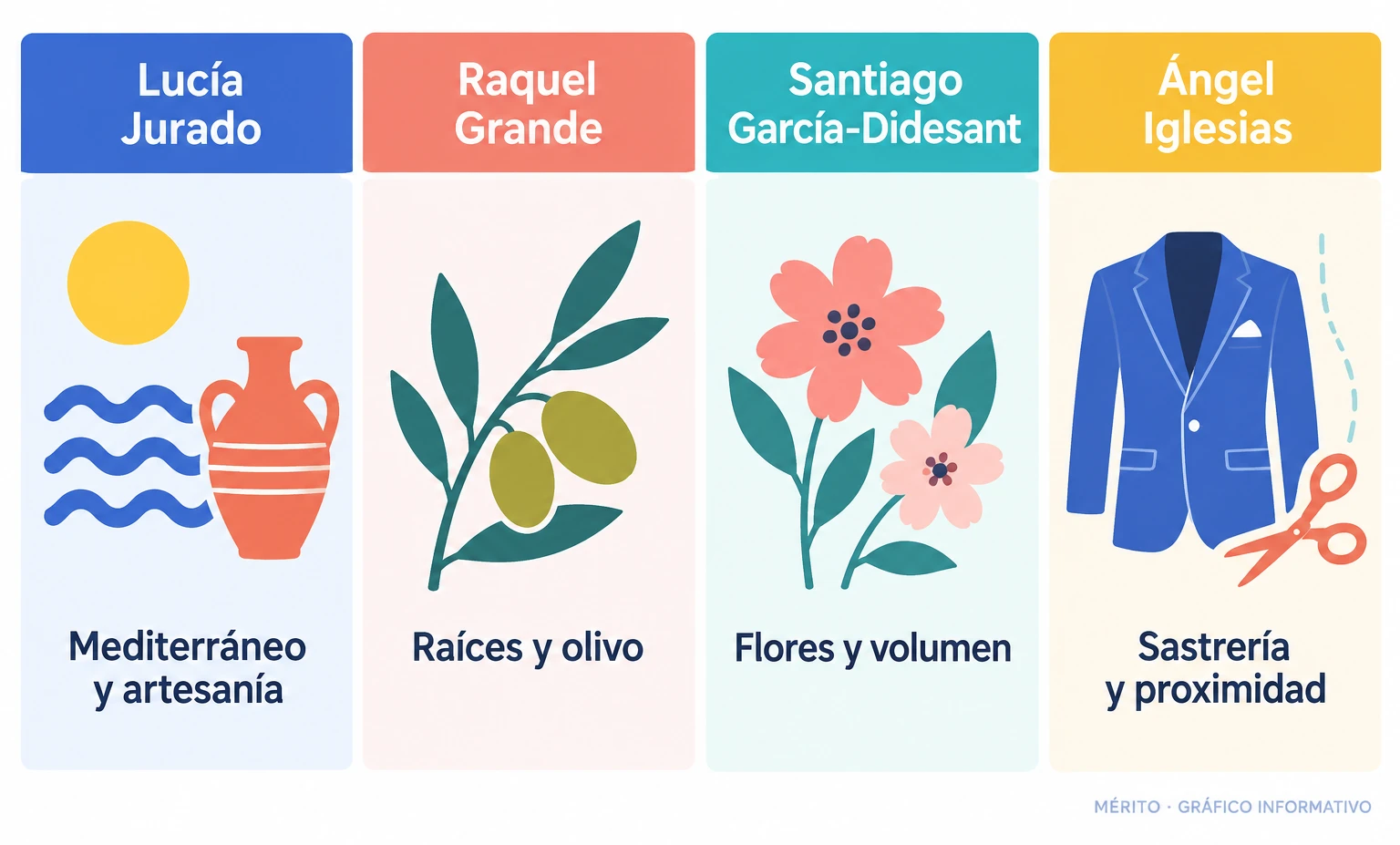 Las colecciones combinaron referencias mediterráneas, artesanía, motivos florales y sastrería.