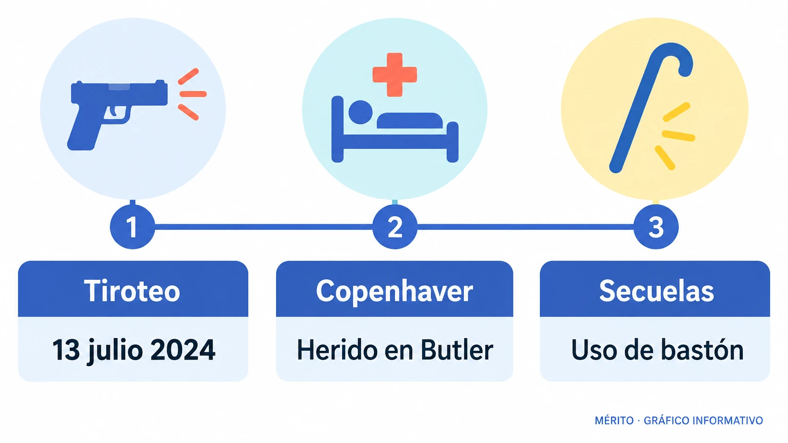 El mitin de Butler ocurrió el 13 de julio de 2024; Copenhaver resultó herido y afrontó secuelas posteriores.