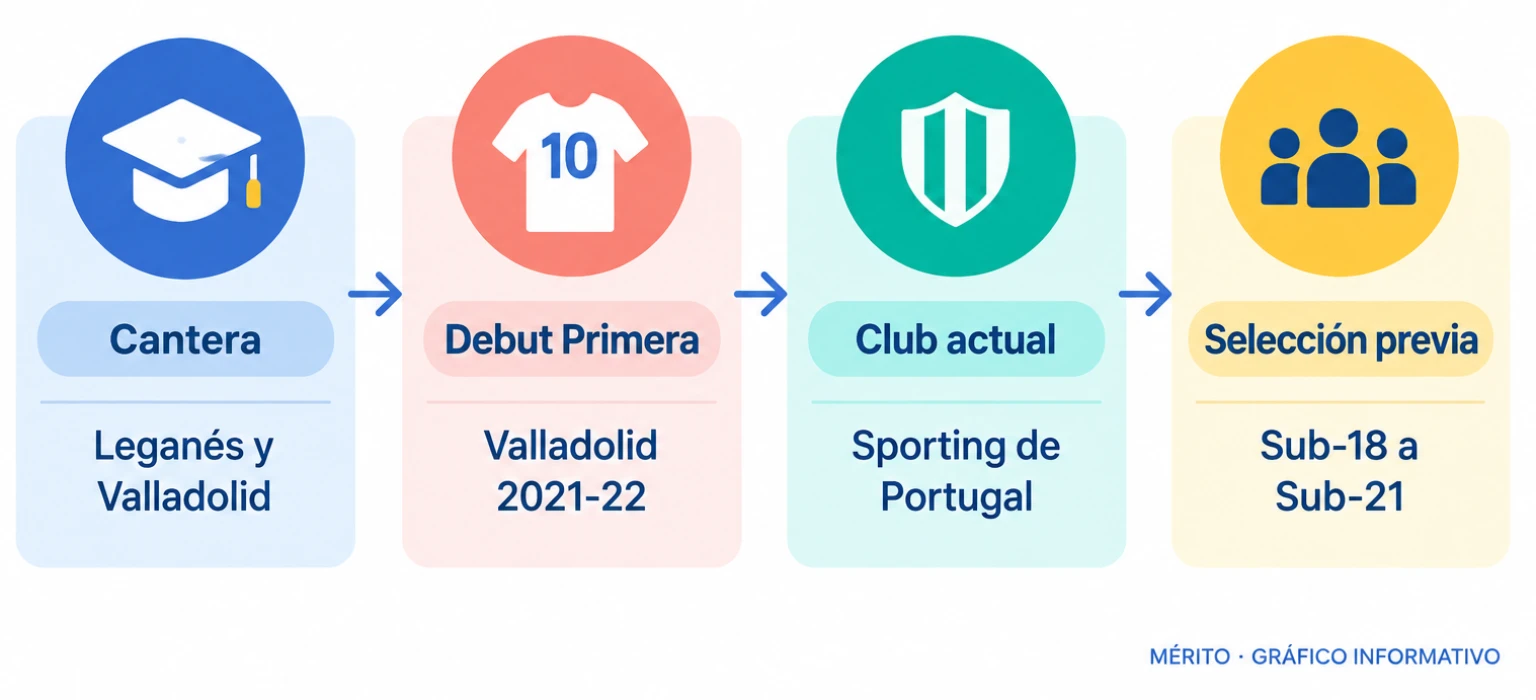 Diagrama de flujo con los clubes de la trayectoria de Fresneda y su recorrido por las categorías inferiores de la selección.