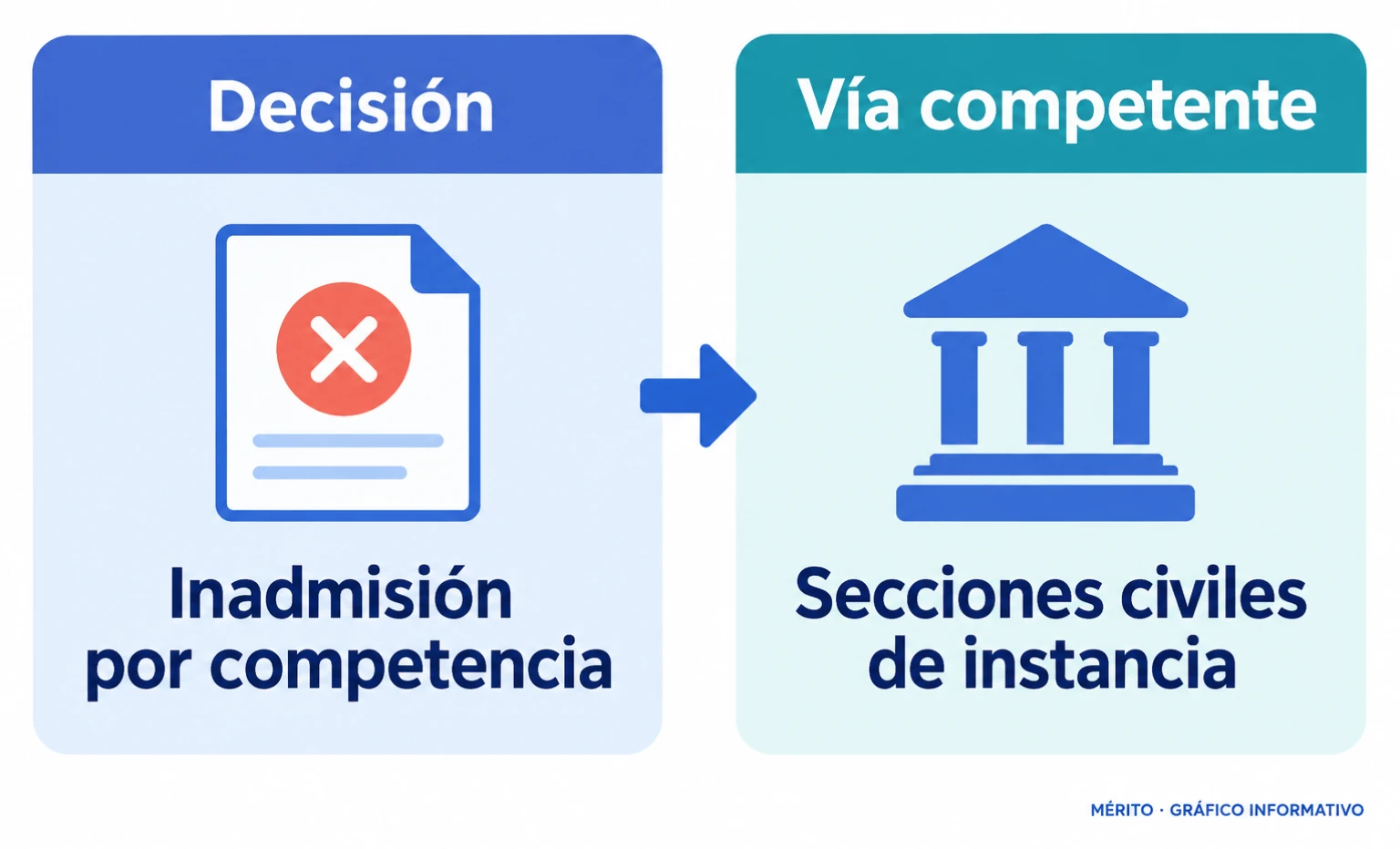 Diagrama con la inadmisión de la demanda en el Tribunal Supremo y la indicación de que la competencia corresponde a las secciones civiles de los tribunales de instancia.