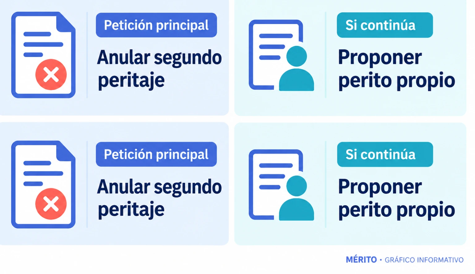 La defensa pide anular la segunda tasación y plantea proponer un perito propio si continúa.