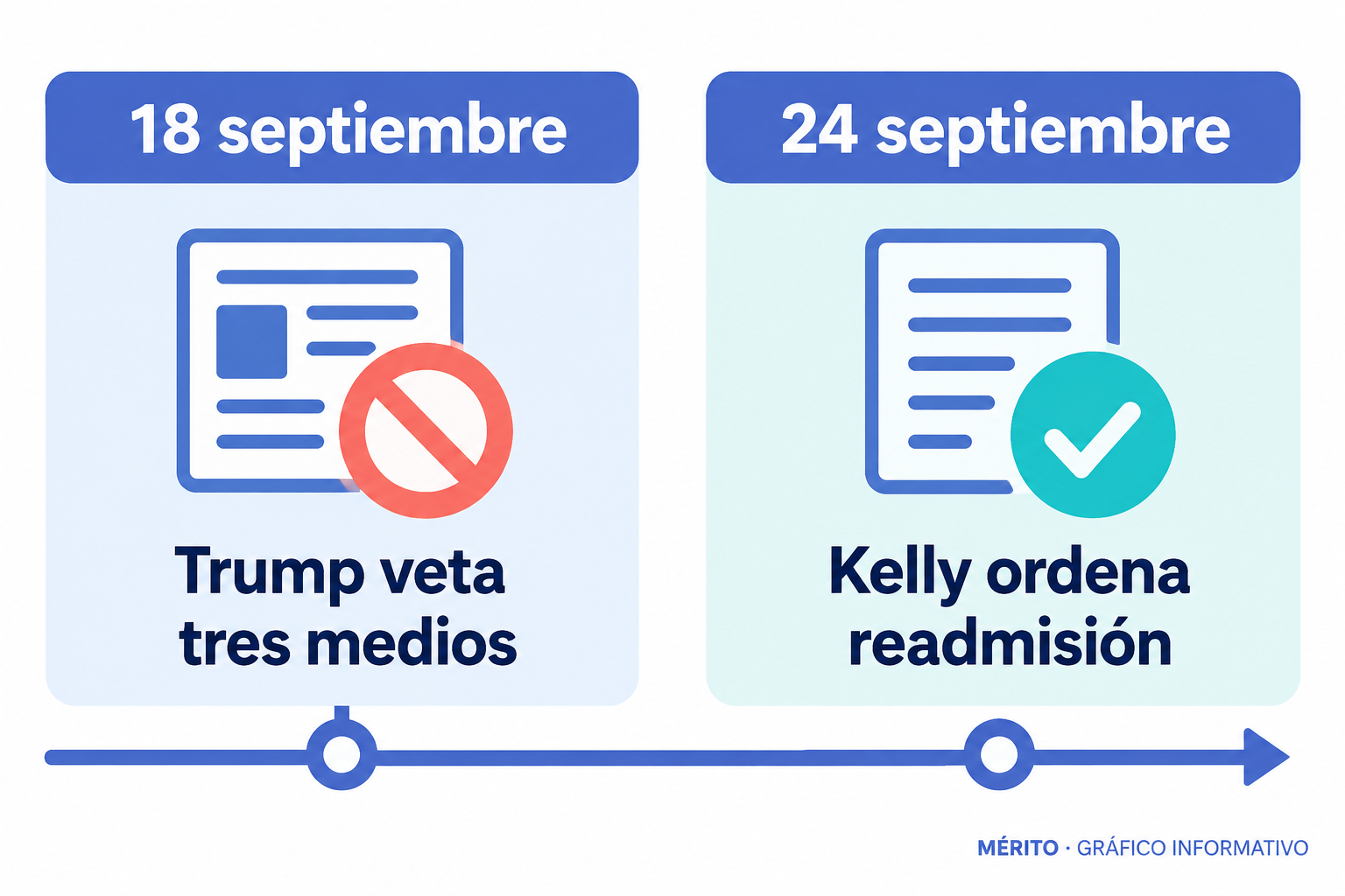 Cronología del veto a tres medios y de la orden judicial que restablece su acceso a la Casa Blanca.