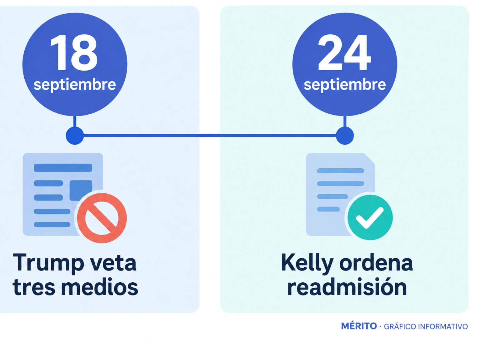 Cronología del veto a tres medios y de la orden judicial que restablece su acceso a la Casa Blanca.