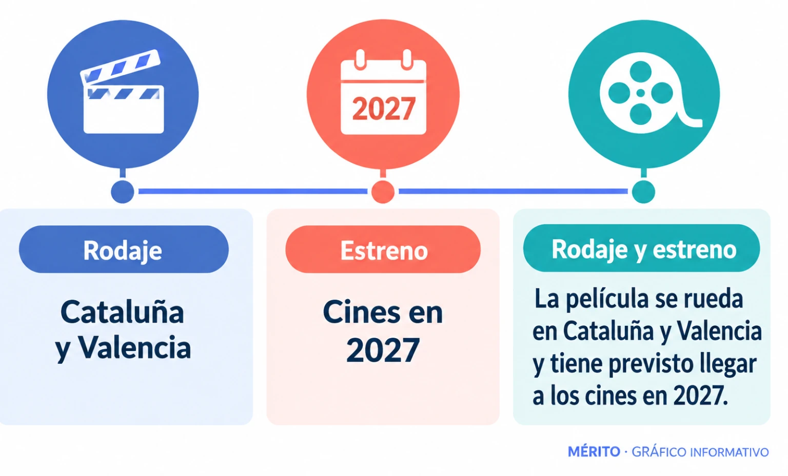La película se rueda en Cataluña y Valencia y tiene previsto llegar a los cines en 2027.