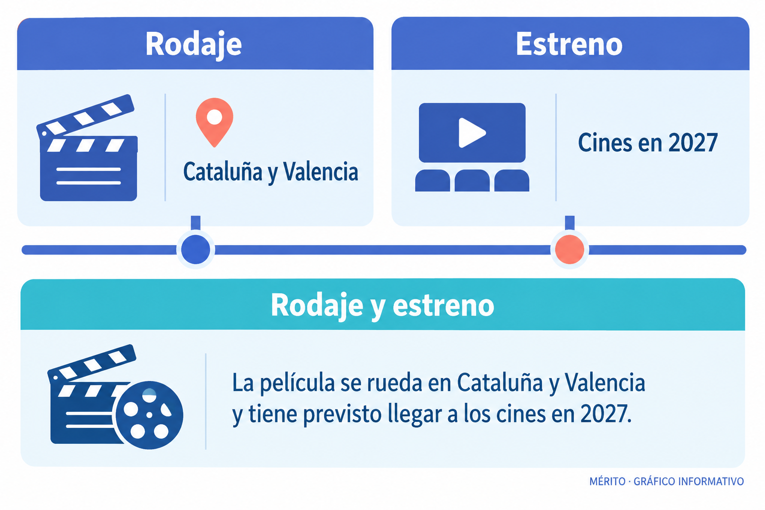 La película se rueda en Cataluña y Valencia y tiene previsto llegar a los cines en 2027.