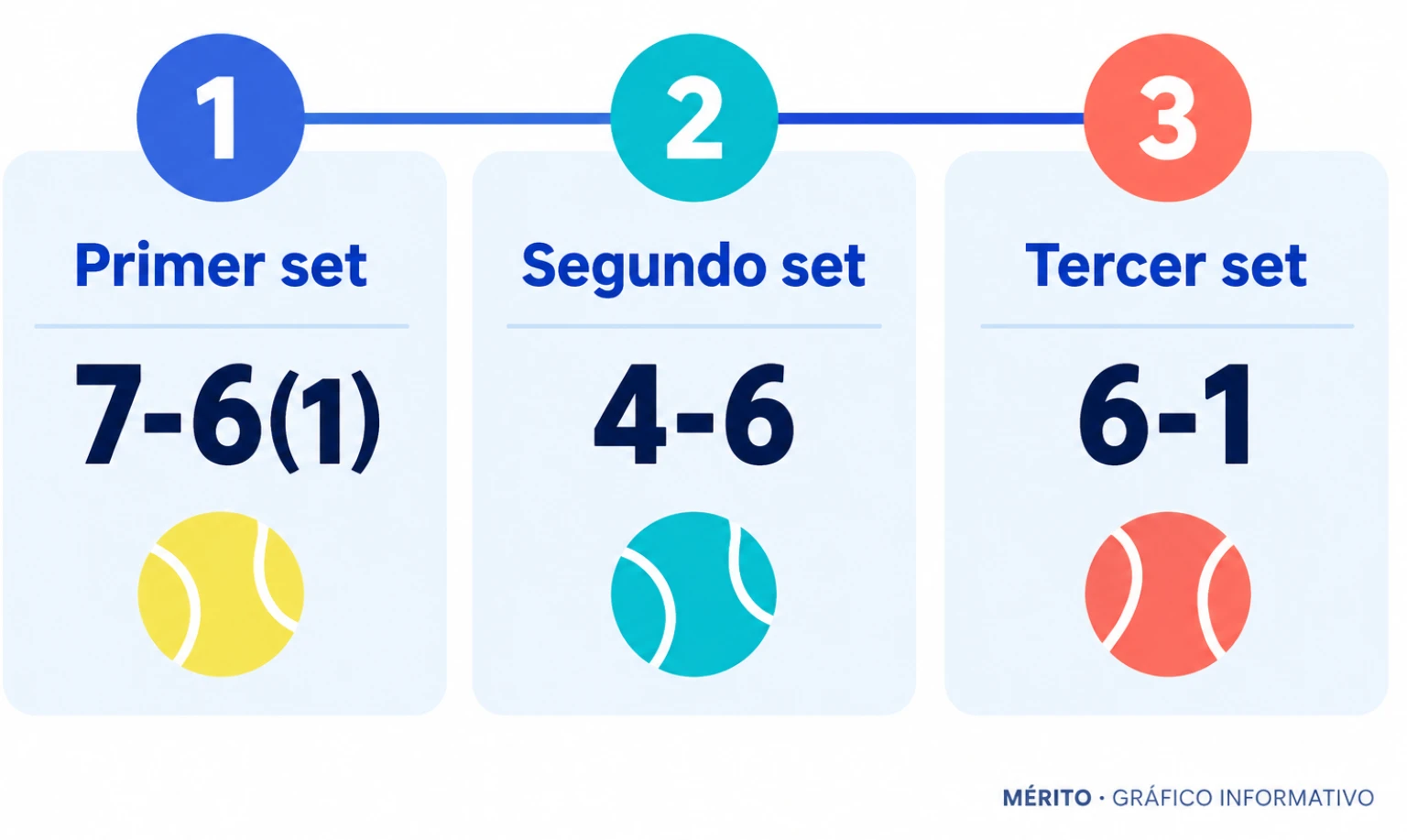 El marcador muestra la victoria de Alcaraz sobre Michelsen en tres sets.