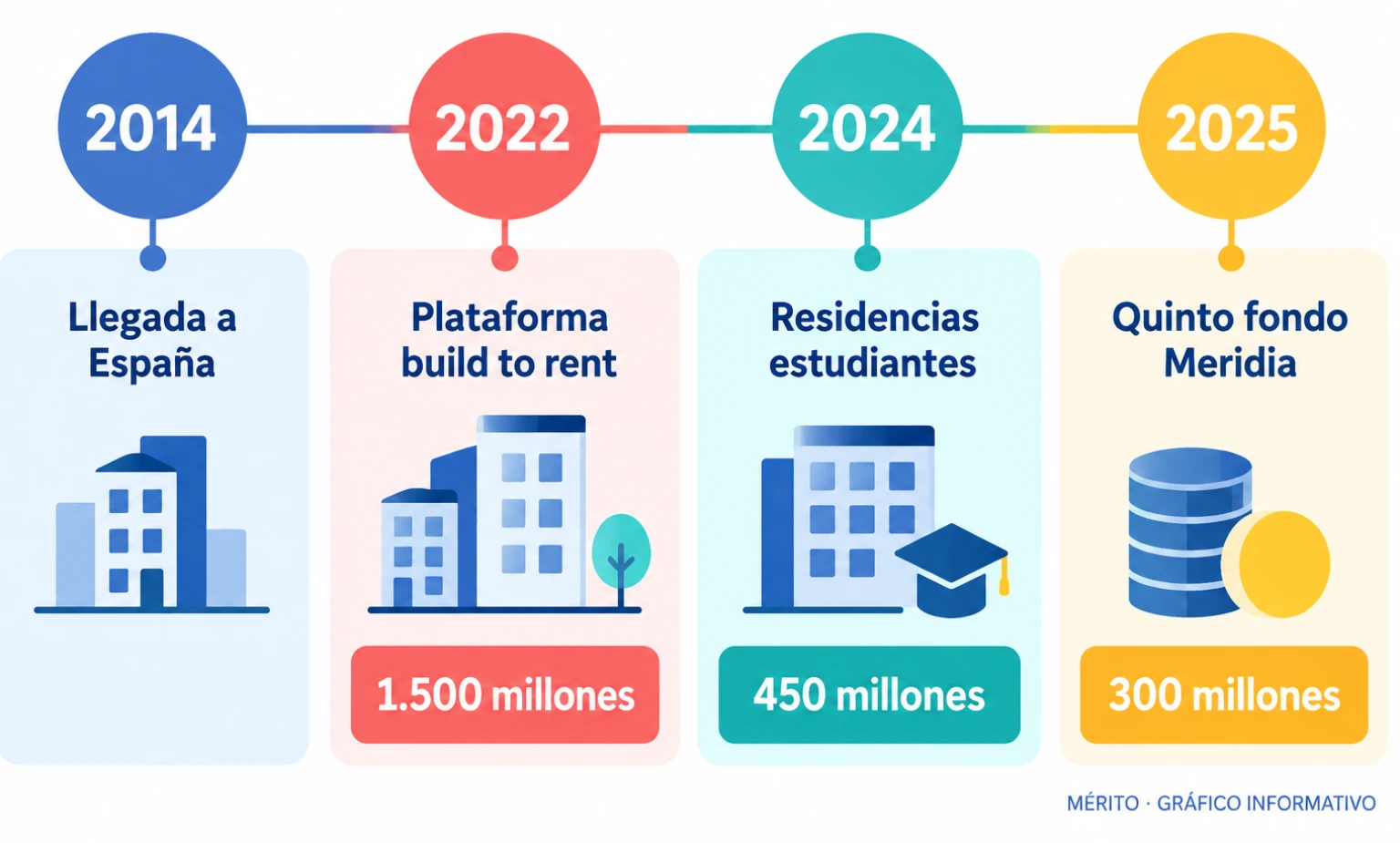 Línea temporal con los principales hitos de la inversión de GIC en España desde 2014.