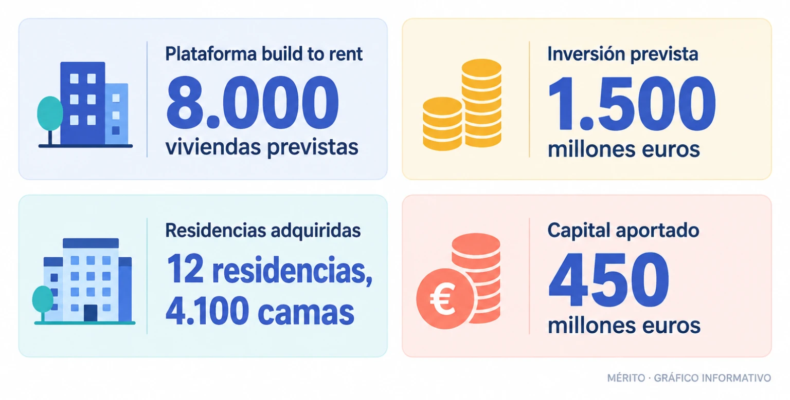 Tarjetas con datos de las dos cuentas separadas entre GIC y Azora: plataforma build to rent y compra de residencias de estudiantes.