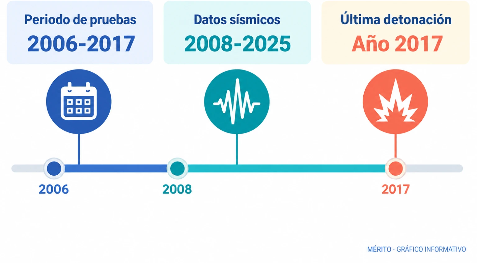 Línea temporal con las pruebas nucleares entre 2006 y 2017, el periodo de datos sísmicos 2008-2025 y la última detonación en 2017.