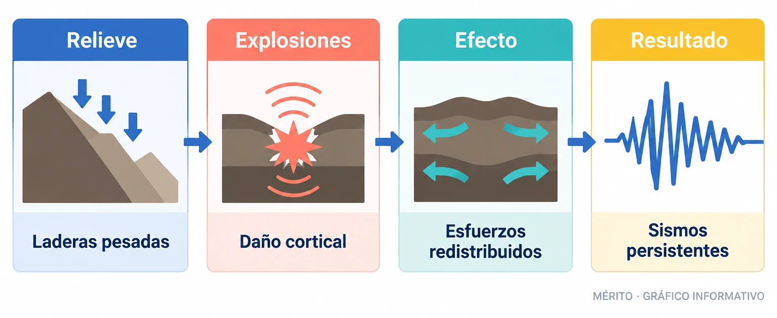 Diagrama de proceso que relaciona el peso del monte, el daño cortical de las explosiones, la redistribución de esfuerzos y la sismicidad persistente.