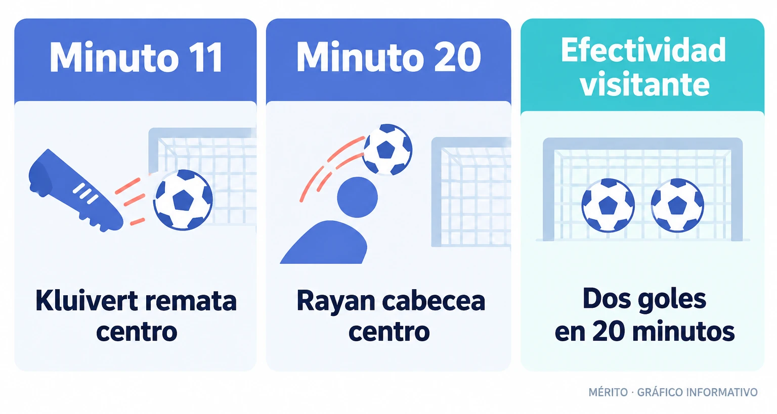 Tarjetas con los dos goles del Bournemouth en la primera parte.