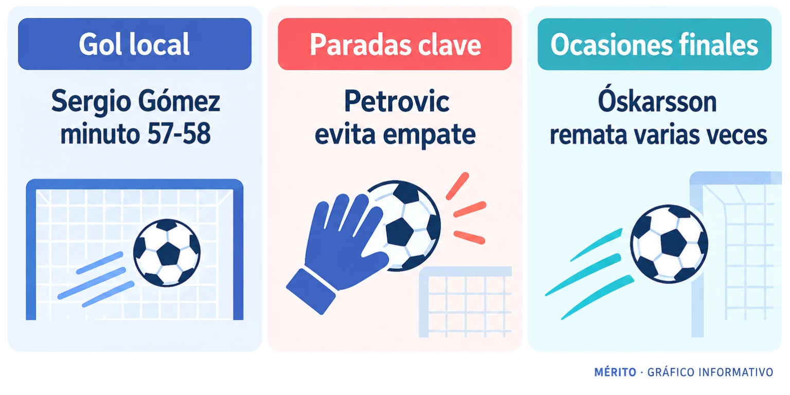 Comparación entre el gol de la Real Sociedad y las paradas decisivas de Petrovic.