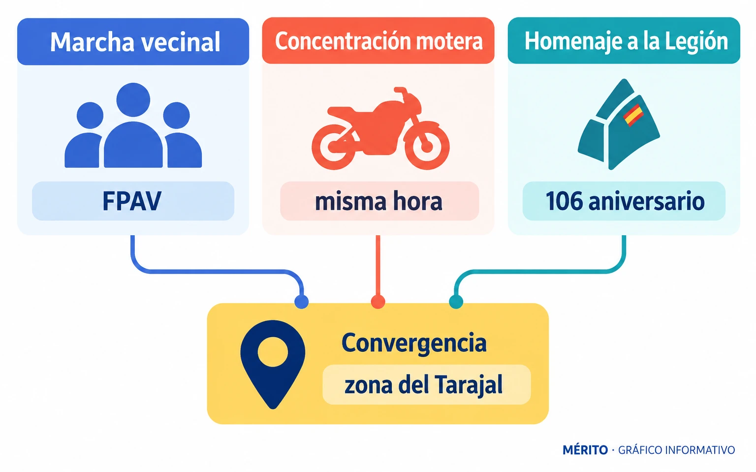 Diagrama de procesos con la marcha vecinal de la FPAV y la concentración motera a la misma hora, homenaje a la Legión por su 106 aniversario y convergencia en la zona del Tarajal.
