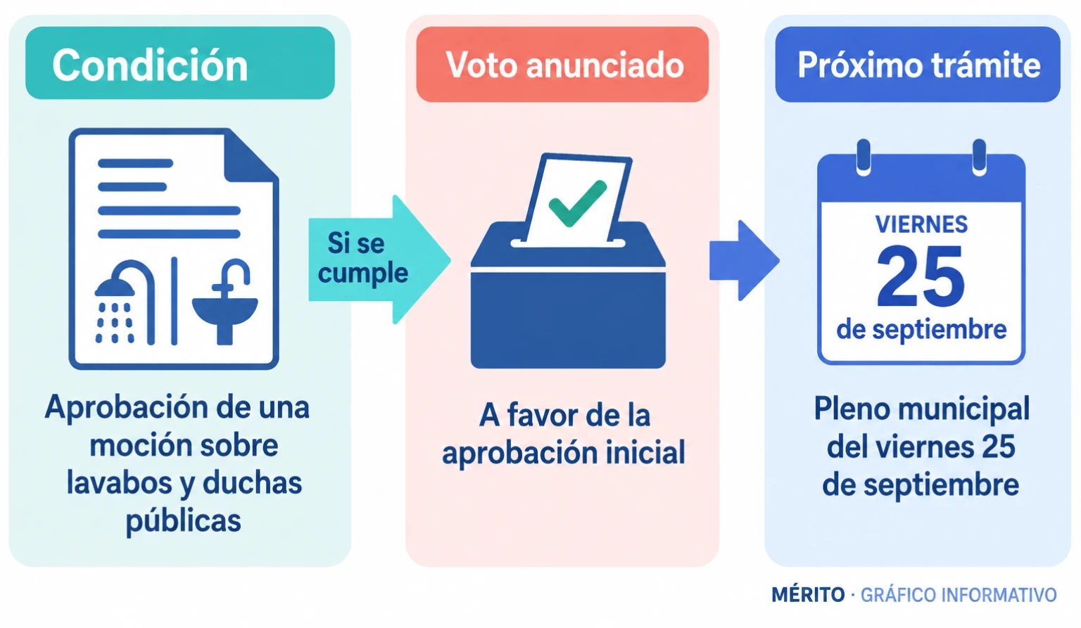Junts anuncia que votará a favor de la aprobación inicial de la ordenanza y condiciona su apoyo a una moción sobre servicios de higiene.