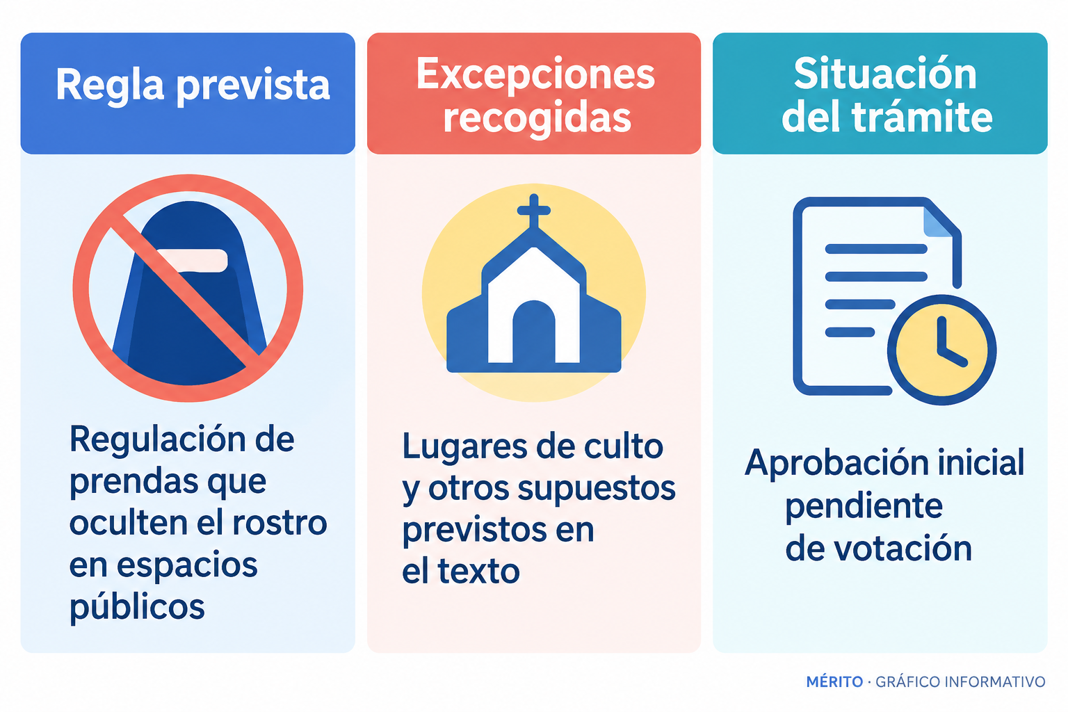 El borrador regula las prendas que ocultan el rostro y contempla excepciones; la votación inicial está pendiente.