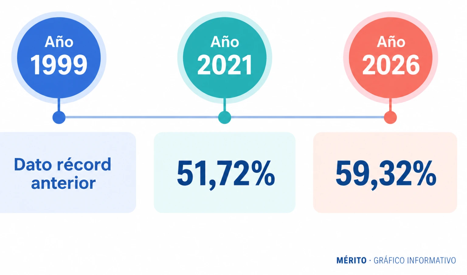 Cronología con la participación electoral rusa de 1999, 2021 y 2026.