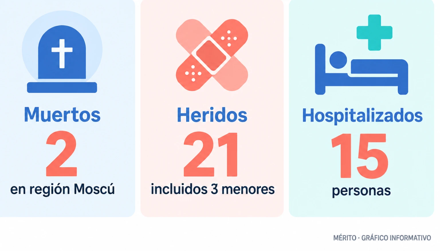 Infografía con tres tarjetas: dos muertos, 21 heridos y 15 hospitalizados en el ataque contra Moscú.
