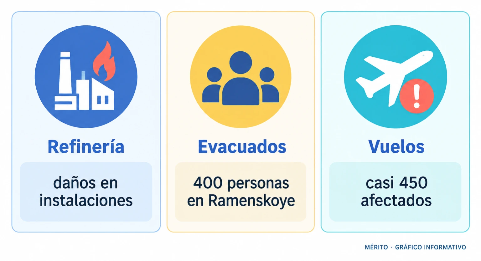 Infografía con tres tarjetas: daños en refinería, 400 evacuados y casi 450 vuelos afectados.