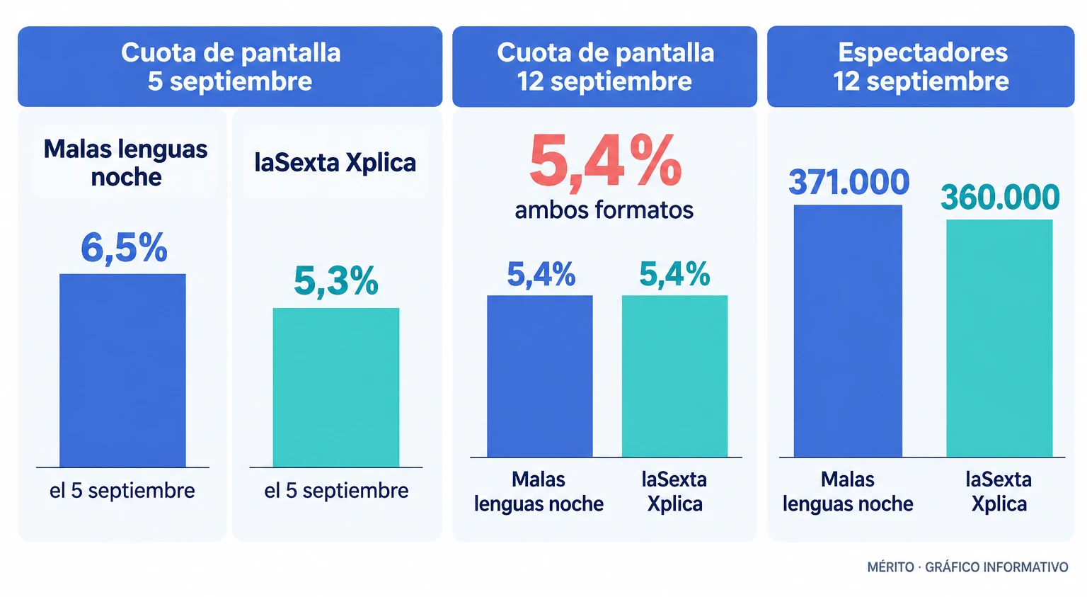 Infografía comparativa de cuota y número de espectadores de Malas lenguas noche y laSexta Xplica en las dos primeras emisiones de la temporada