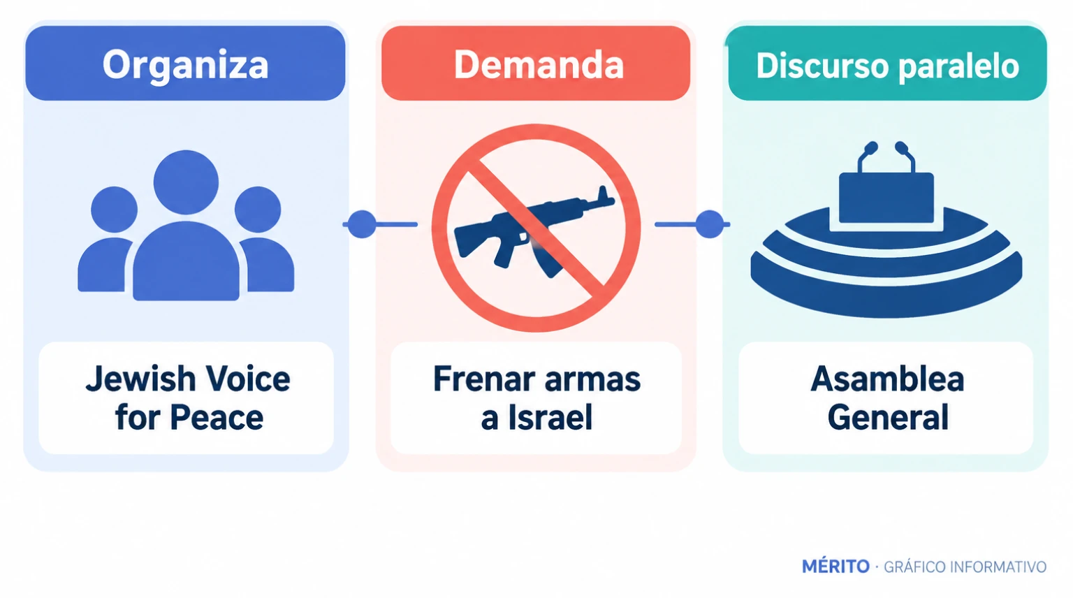 Relación entre la protesta organizada por Jewish Voice for Peace, su demanda de frenar el suministro de armas de Estados Unidos a Israel y el discurso de Netanyahu ante la Asamblea General.