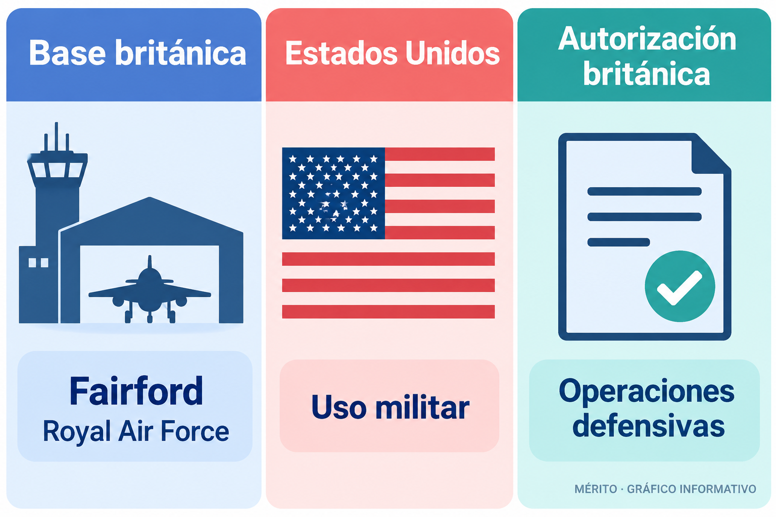 Fairford es una base británica utilizada también por fuerzas estadounidenses.
