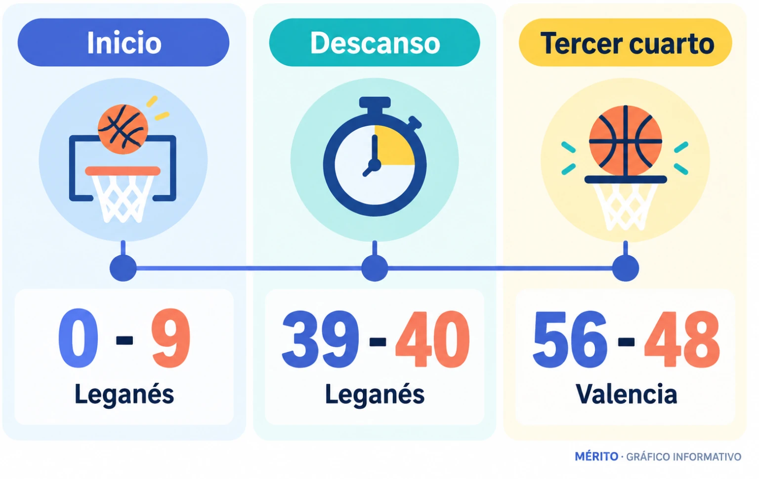 Leganés comenzó con un parcial de 0-9; Valencia dio la vuelta al partido y terminó el tercer cuarto con ventaja de ocho puntos.
