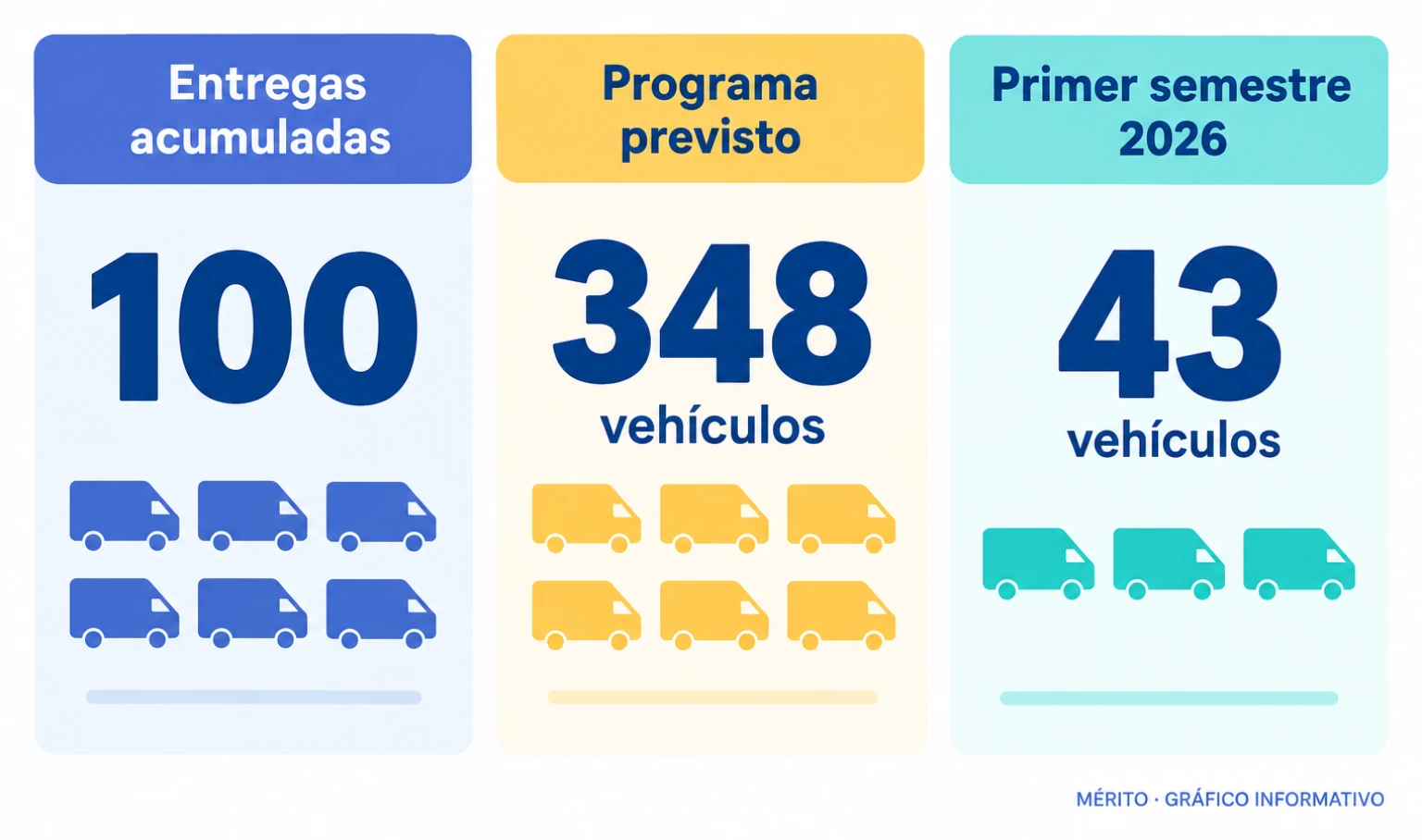 El programa del Dragón suma 100 unidades entregadas, prevé 348 vehículos y registró 43 entregas durante el primer semestre de 2026.