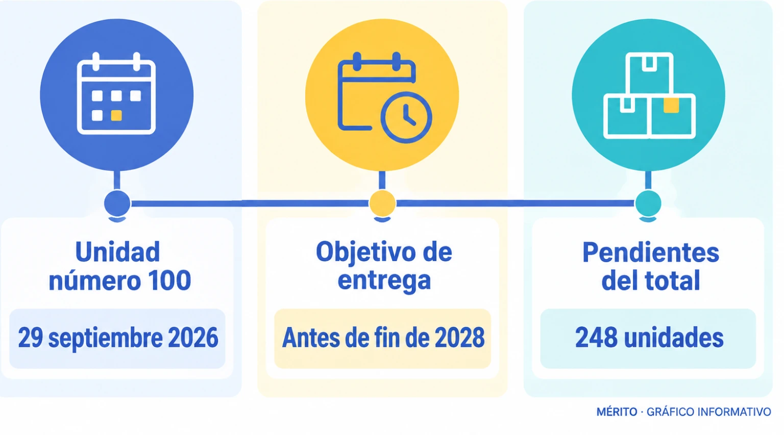 El programa alcanzó 100 entregas el 29 de septiembre de 2026. TESS Defence prevé completar 348 unidades antes de finales de 2028.