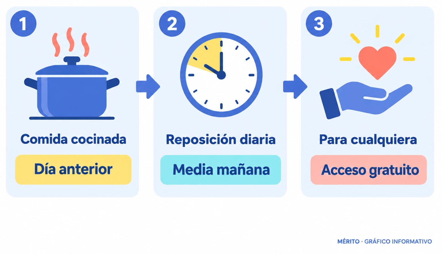 La comida sobrante del Institut Joan Brudieu se deposita en la máquina de Les Monges para que pueda recogerla el público.